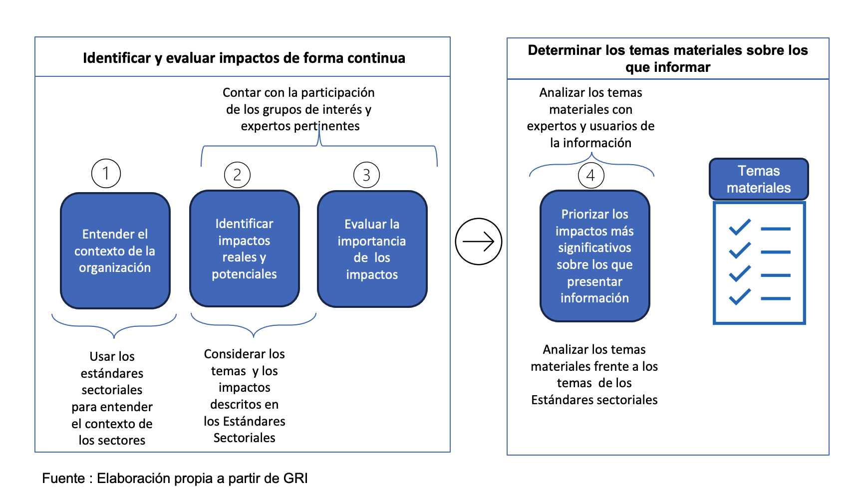 Los 4 pasos fundamentales para determinar los asuntos materiales